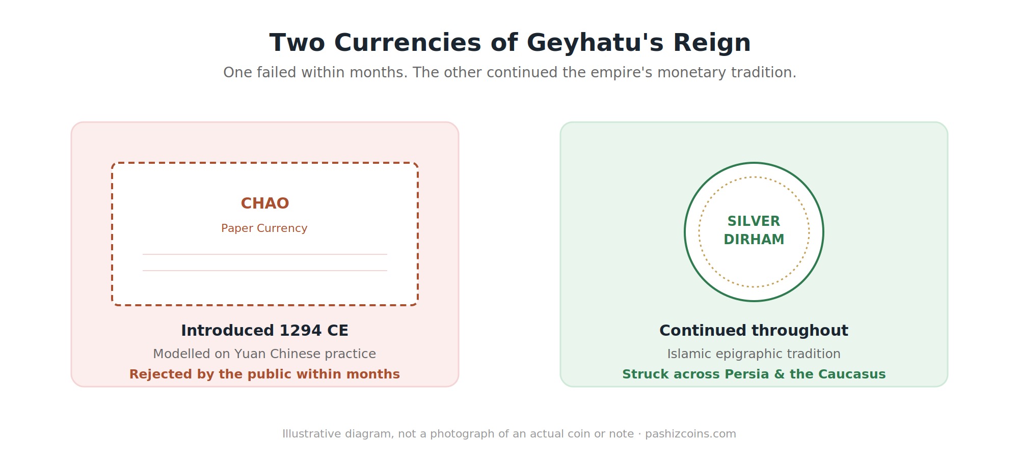 Comparison diagram of Geyhatu's failed chao paper currency and the continuing silver dirham coinage