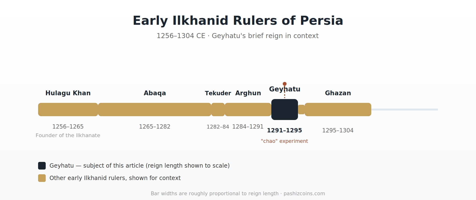 Timeline of early Ilkhanid rulers highlighting Geyhatu's reign from 1291 to 1295 CE