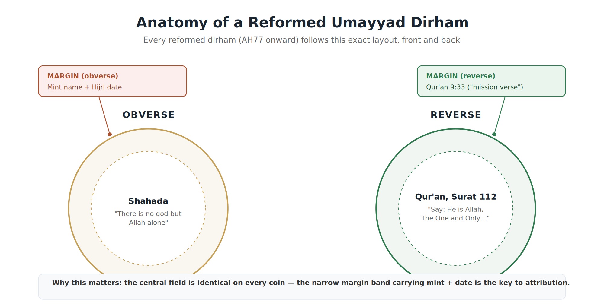 Diagram showing the layout of text on the obverse and reverse of a Umayyad dirham