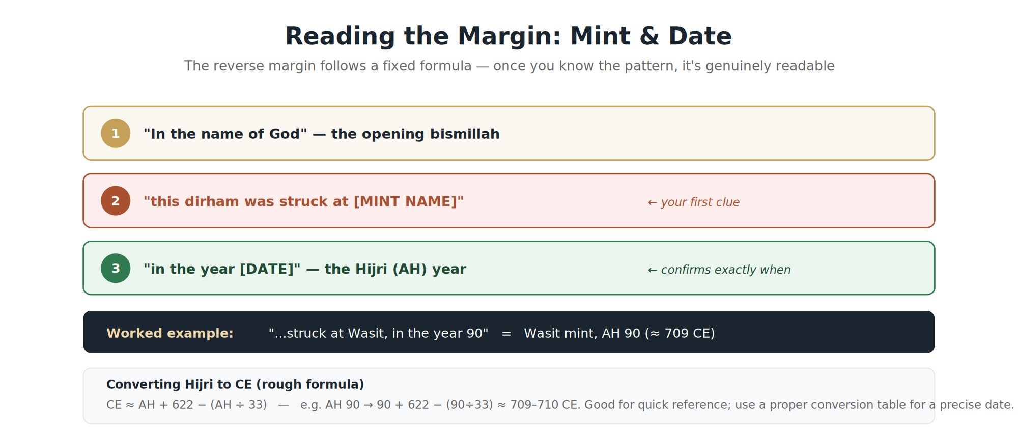 Diagram explaining how to read the mint and date formula in the coin margin, with a Hijri to CE conversion example